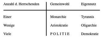 Dieses Bild hat ein leeres Alt-Attribut. Der Dateiname ist Staatsformenlehre-Aristoteles-POLITIE-PNG.png